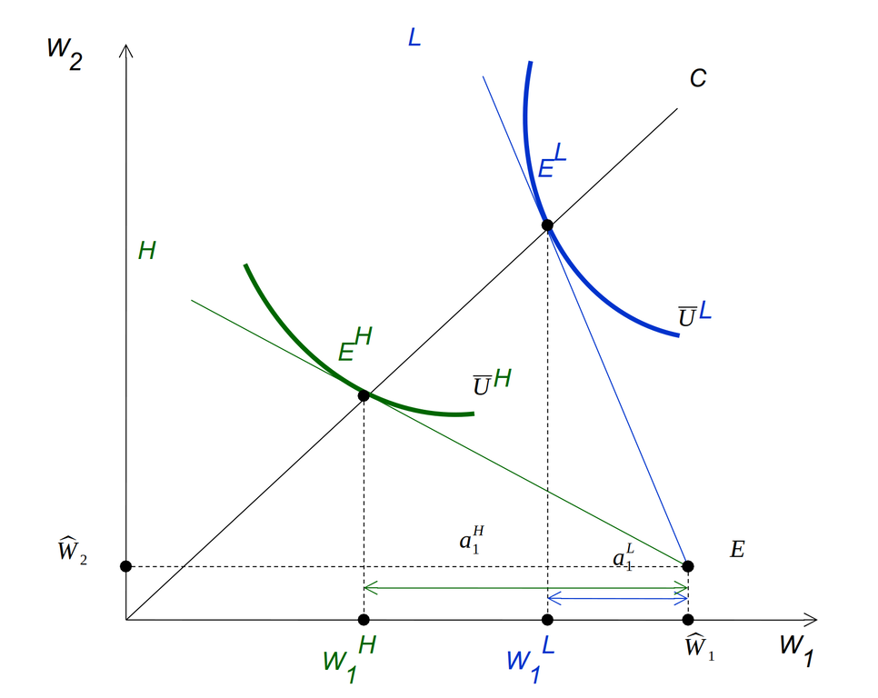 Равновесие на рынке страховых контрактов, когда индивиды имеют различные вероятности наступления несчастного случая, которые известны страховым компаниям