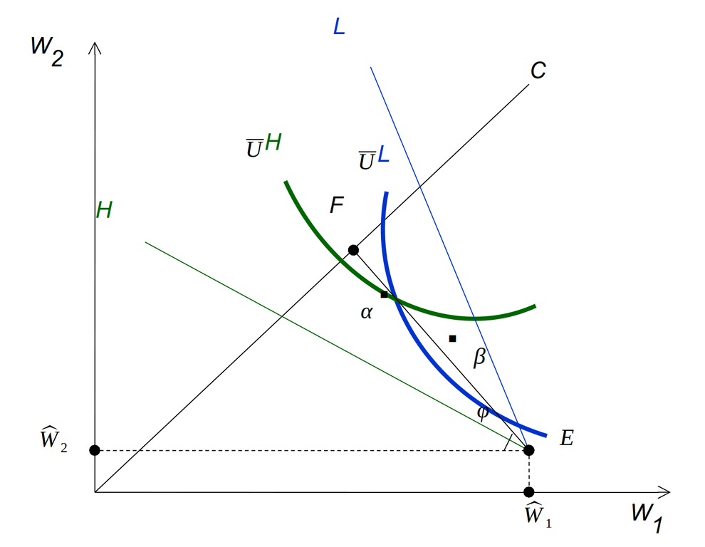 Рынок страховых контрактов, когда две группы индивидов имеют различные вероятности наступления несчастного случая, которые не известны страховым компаниям и они продают полисы, исходя из средней вероятности наступления страхового случая