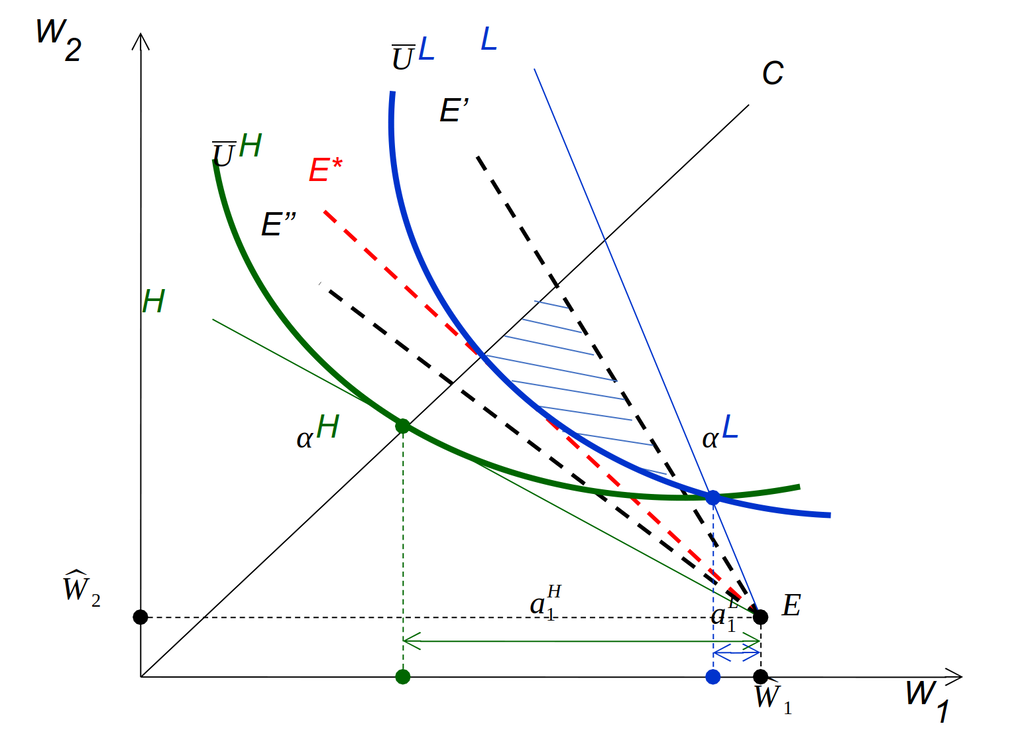 Разделяющее равновесие на рынке страховых контрактов