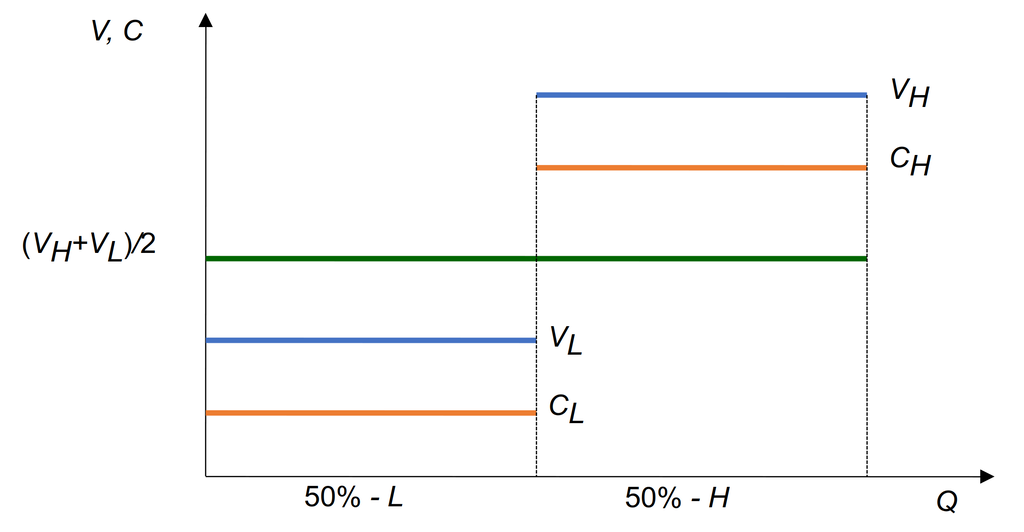 Равновесие в модели рынка &laquo;лимонов&raquo;: дискретный случай