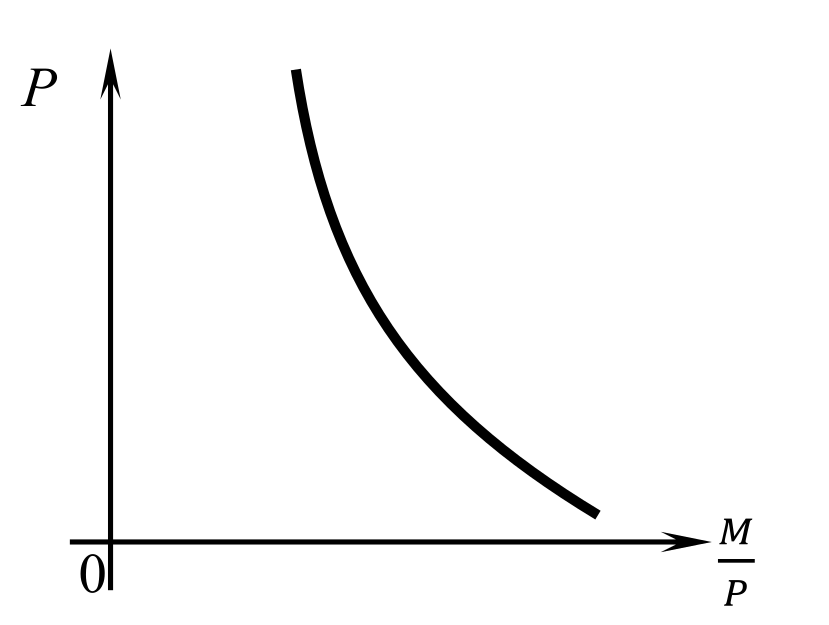 Спрос на деньги в реальном выражении с учетом эффекта реальных кассовых остатков