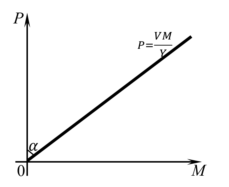 Вспомогательная зависимость между ценами и денежной массой
