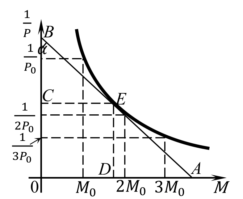 Номинальный спрос на деньги