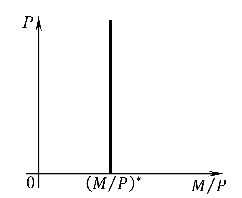 Спрос на деньги в реальном выражении