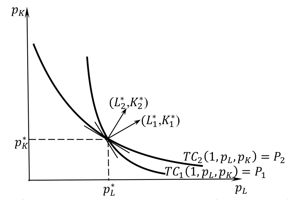 Относительная интенсивность использования факторов производства и их равновесные цены