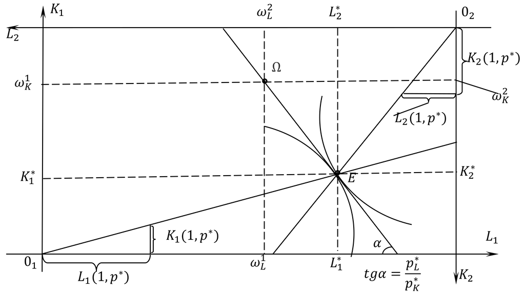 Равновесное распределение факторов производства