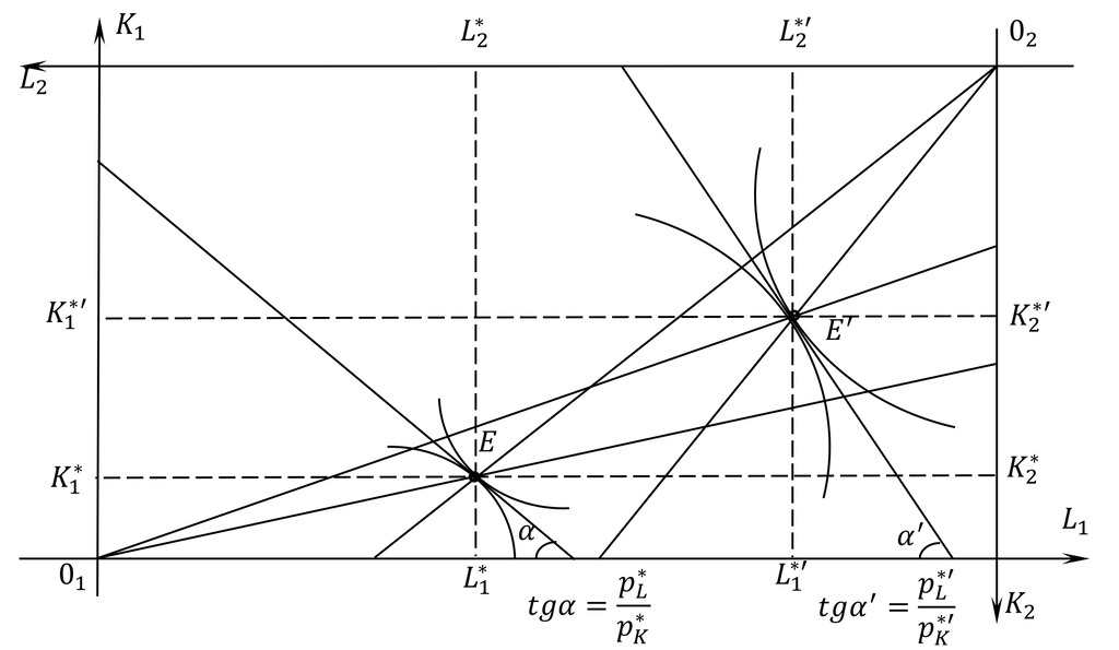 Изменение равновесного распределения факторов производства при повышении цены первого товара