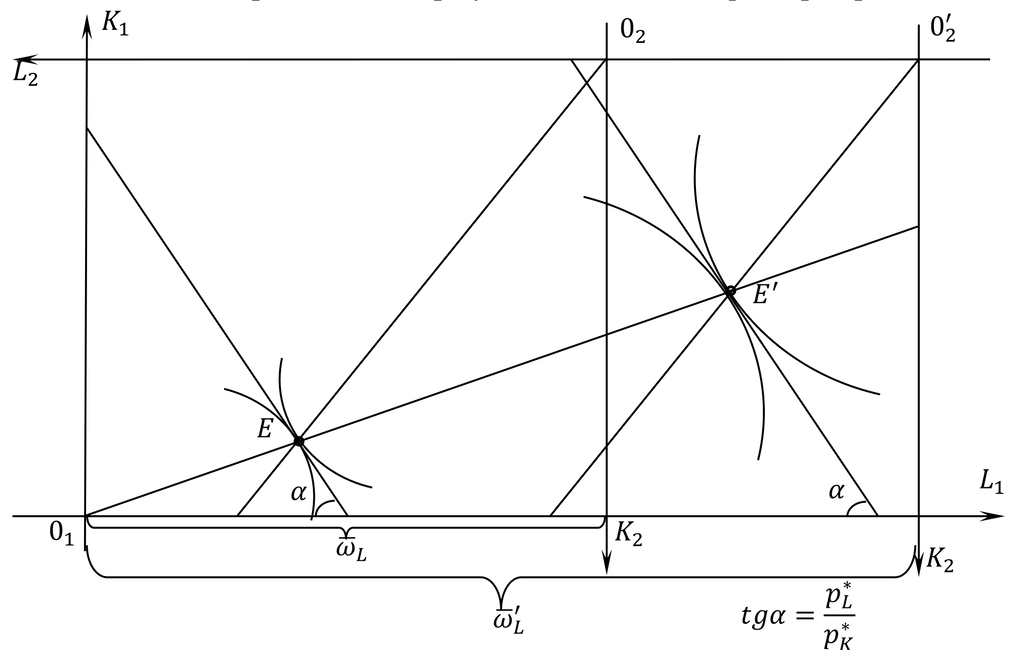 Изменение объемов производства при увеличении запаса фактора производства