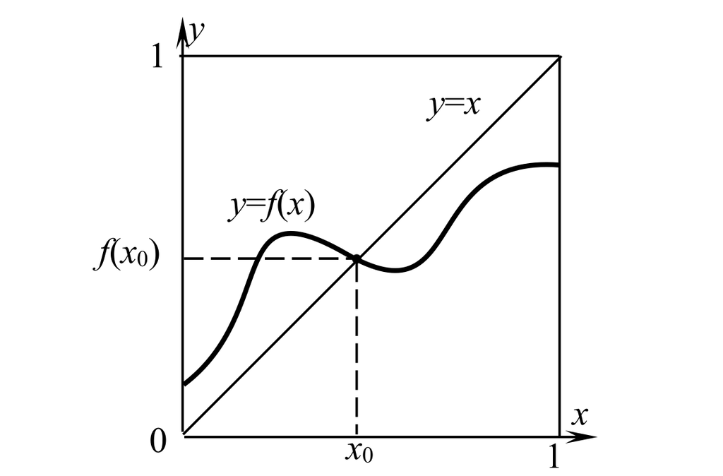 Теорема Брауэра о неподвижной точке