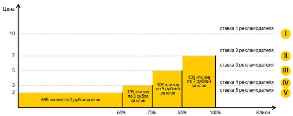 Как работает аукцион в Директе