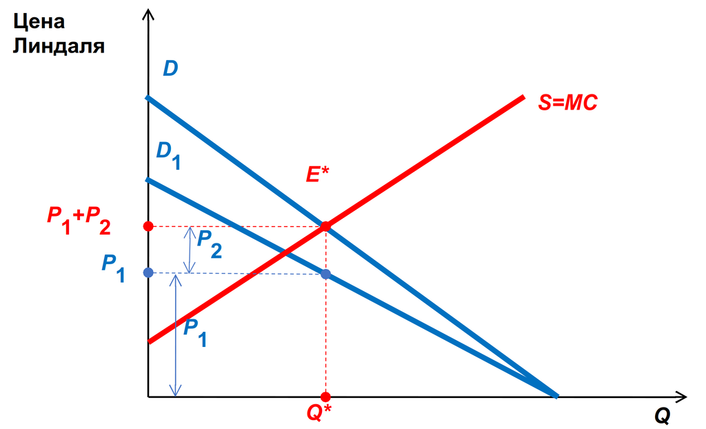 Назначение цен по Линдалю