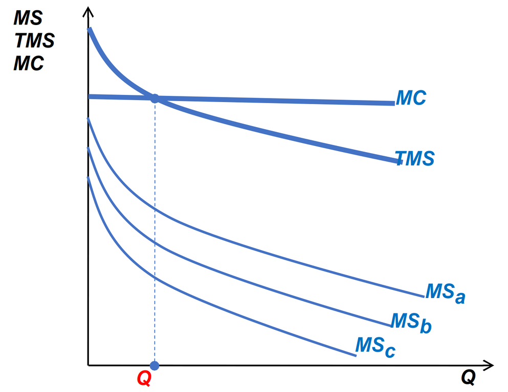 Установление оптимального объема общественного блага путем голосования: равновесие Боуэна