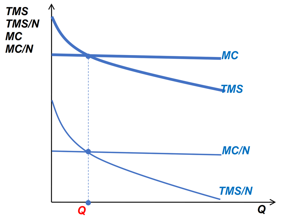 Установление оптимального объема общественного блага путем голосования: равновесие медианного избирателя