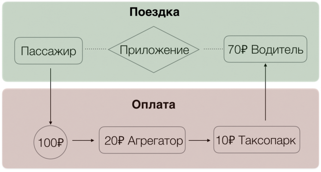 Принцип работы агрегаторов такси в России