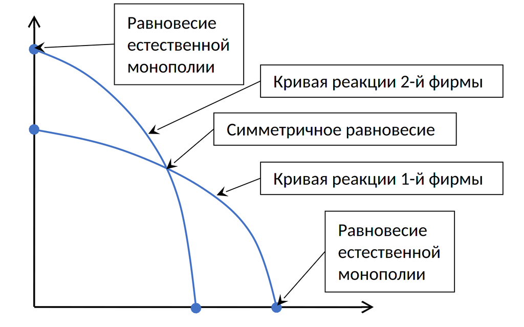 Симметричная дуополия и естественная монополия