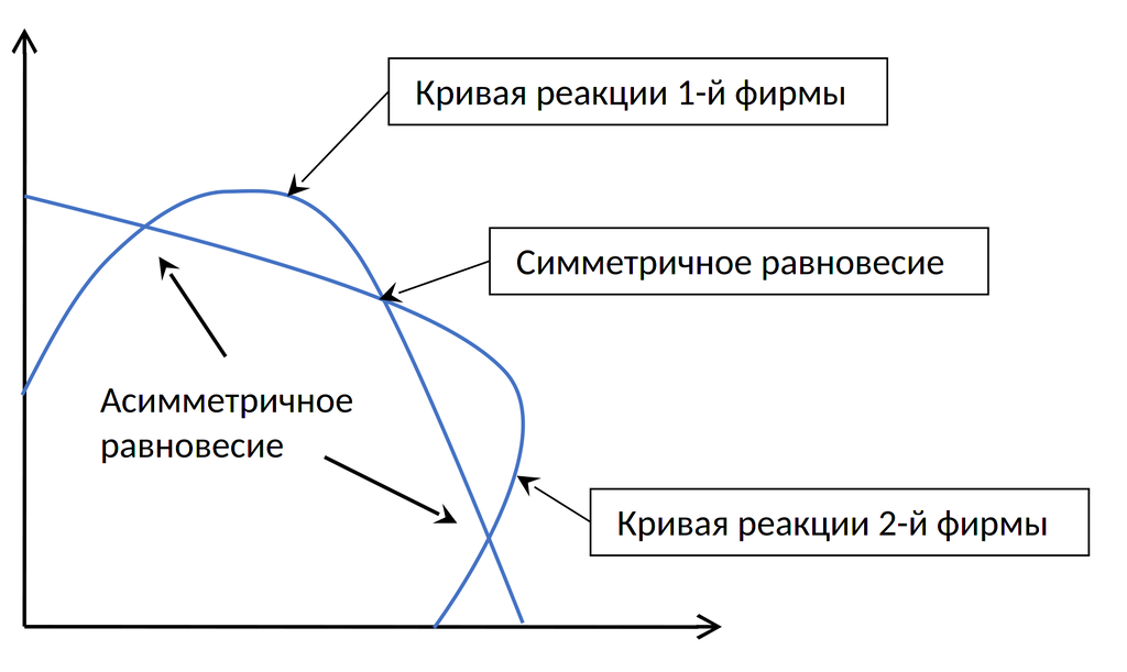 Асимметричная дуополия