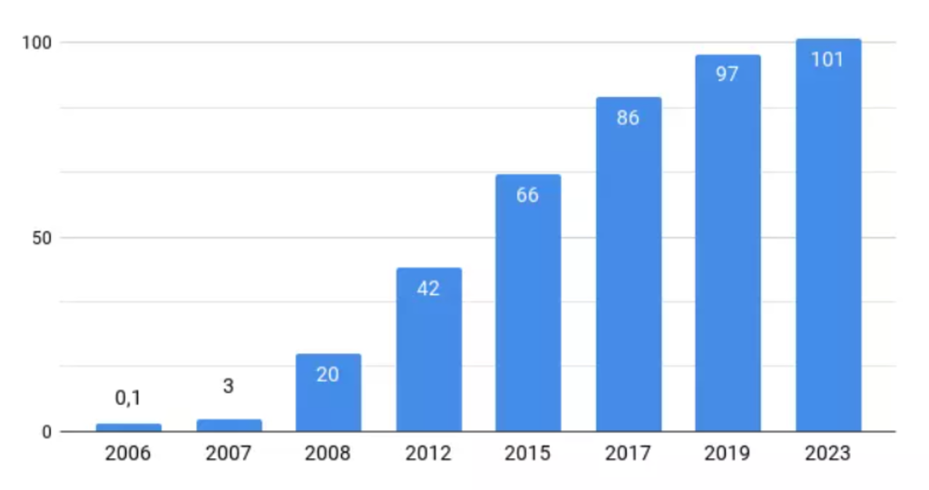 Статистика ВКонтакте в 2023 году
