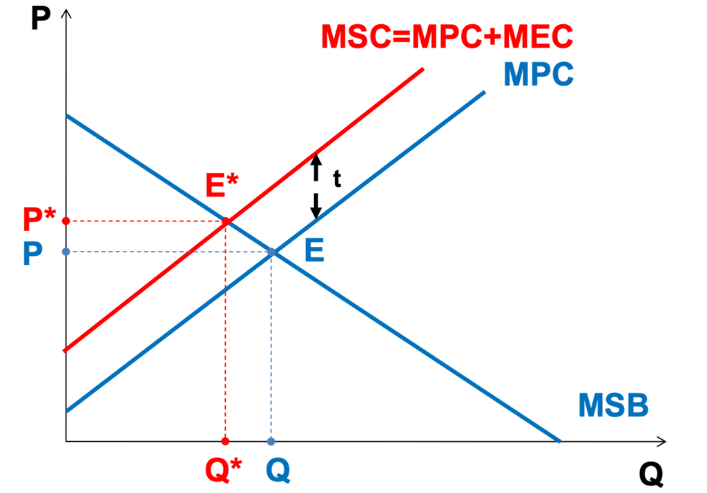 Интернализация отрицательного внешнего эффекта с помощью налога Пигу