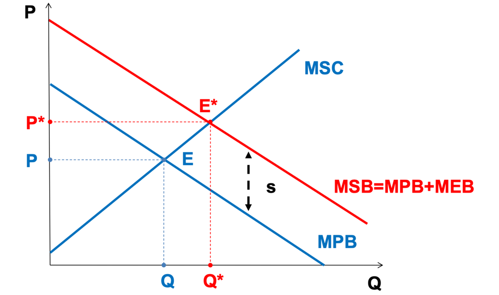 Интернализация положительного внешнего эффекта с помощью субсидии Пигу
