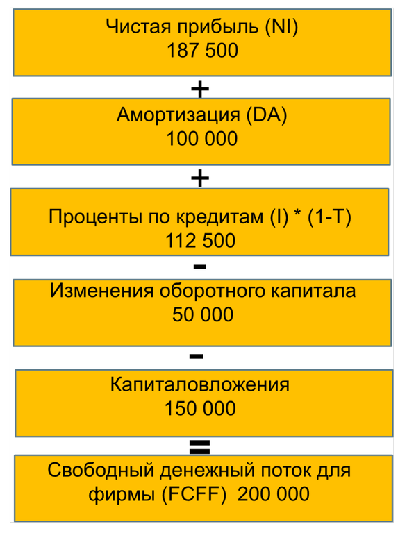 Пример расчета свободного денежного потока для фирмы (FCFF)