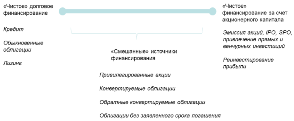 Источники финансирования компаний