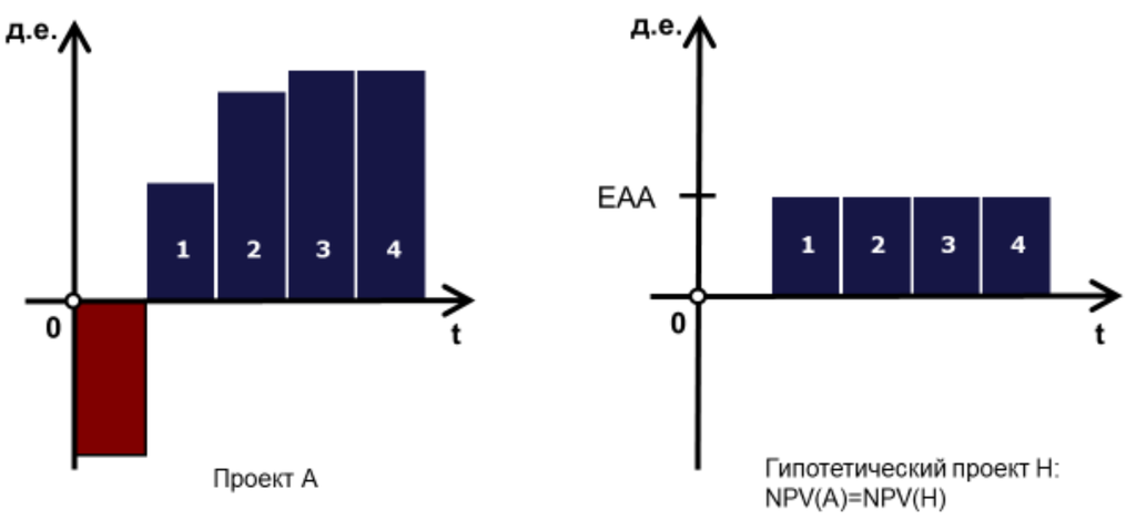 Иллюстрация экономического смысла EAA