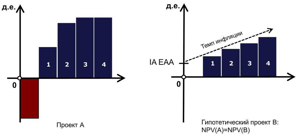 Иллюстрация экономического смысла скорректированного на инфляцию EAA