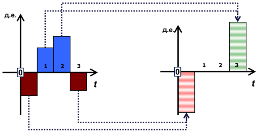 Графическое изображение расчета MIRR