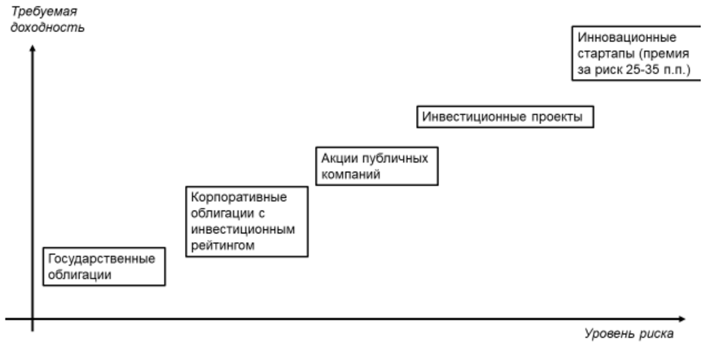 Карта инвестиционных возможностей в координатах уровень риска - требуемая доходность