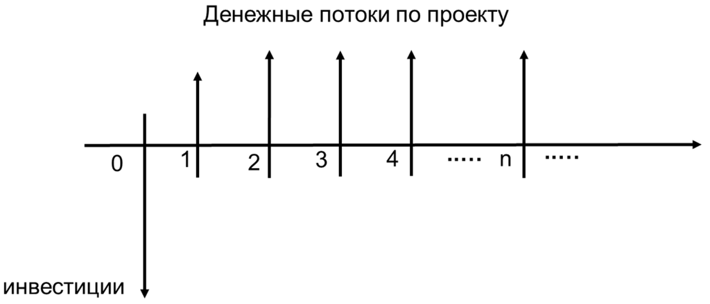 Структура денежных потоков по инвестиционному проекту