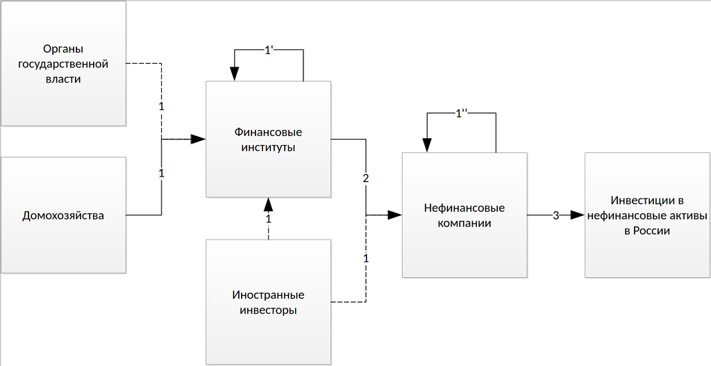 Схема формирования и трансмиссии финансовых ресурсов