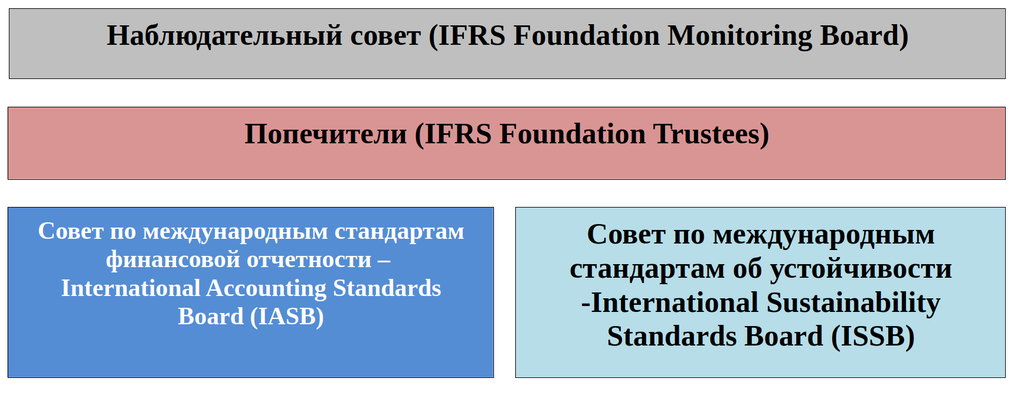 Рисунок 1.4. Структура Фонда МСФО (https://www.ifrs.org/about-us/our-structure/)