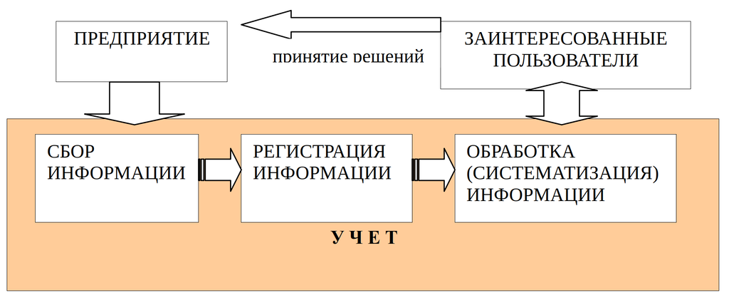 Рисунок 1.1. Определение учета