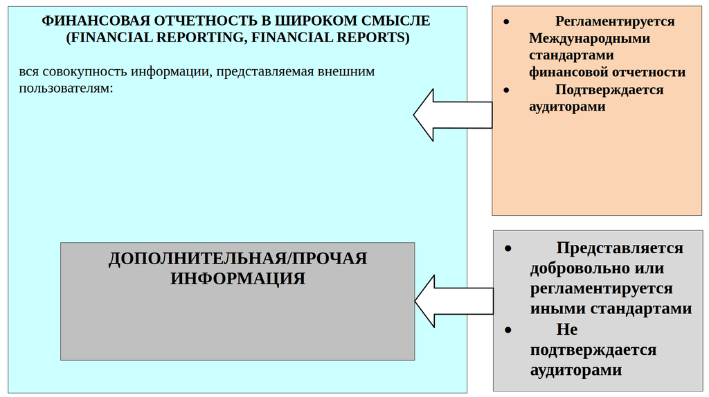 Рисунок 1.2. Финансовая отчетность в узком смысле и финансовая отчетность в широком смысле