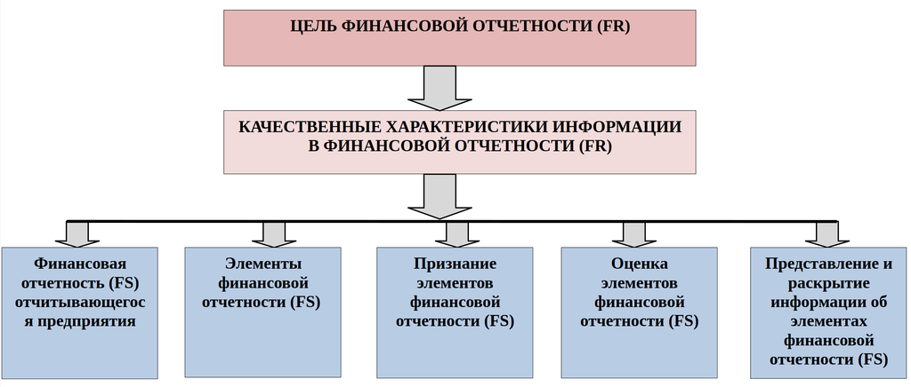 Рисунок 2.1. Концептуальные основы МСФО как система