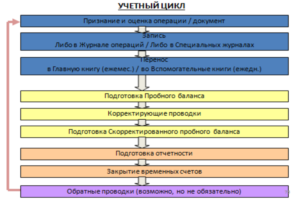 Учетный цикл