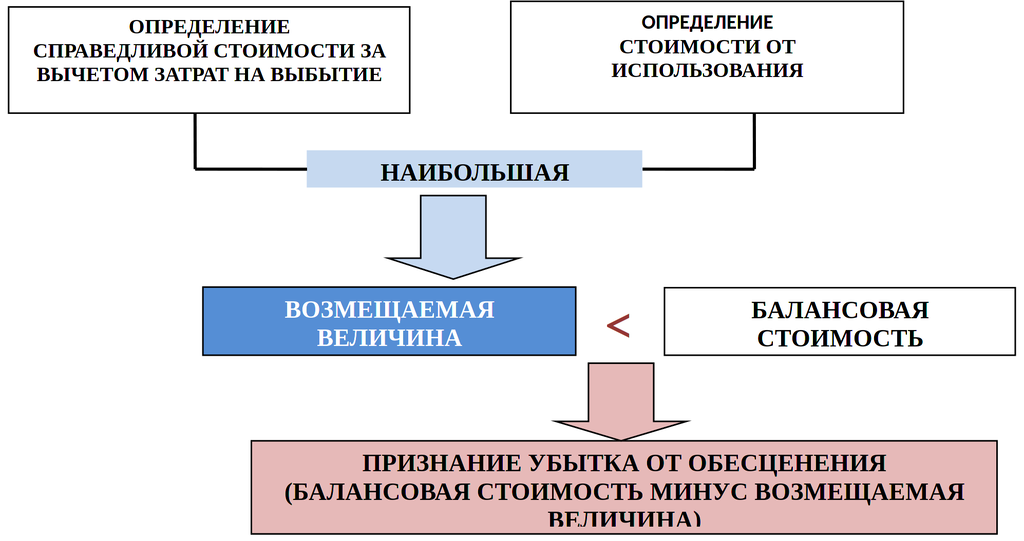 Процедура тестирования актива на предмет обесценения при наличии признаков обесценения