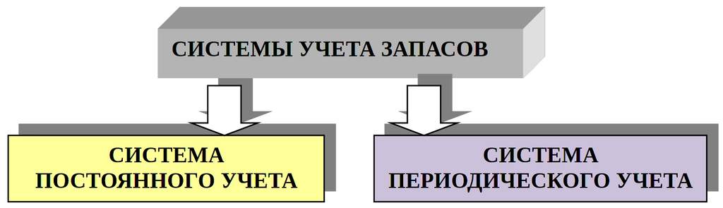 Рисунок 8.1. Системы учета запасов