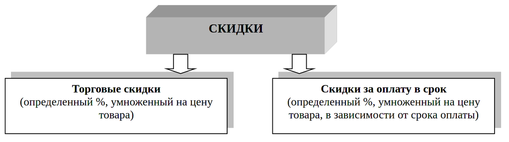 Рисунок 9.2. Классификация скидок