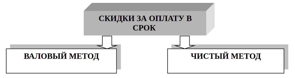 Рисунок 9.3. Методы учета скидок