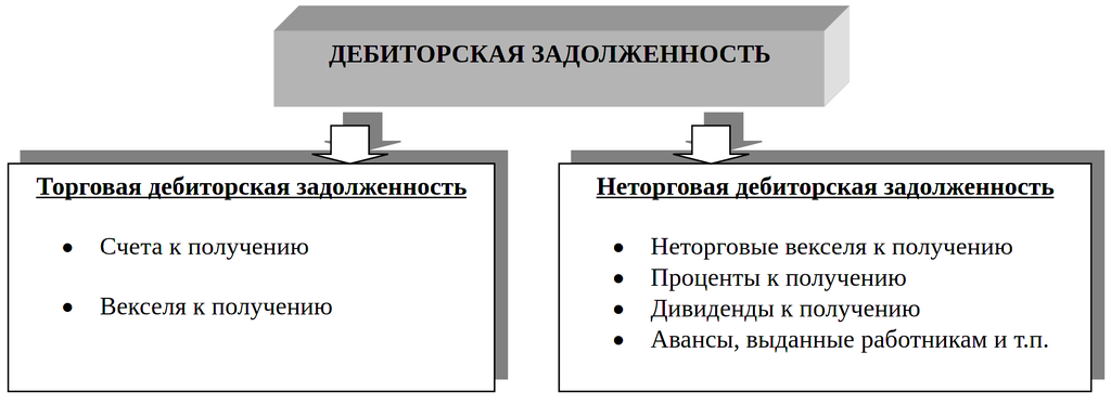 Рисунок 9.1. Классификация дебиторской задолженности