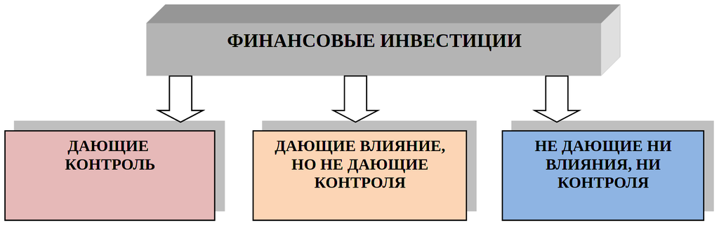 Рисунок 10.1. Общая классификация финансовых инвестиций
