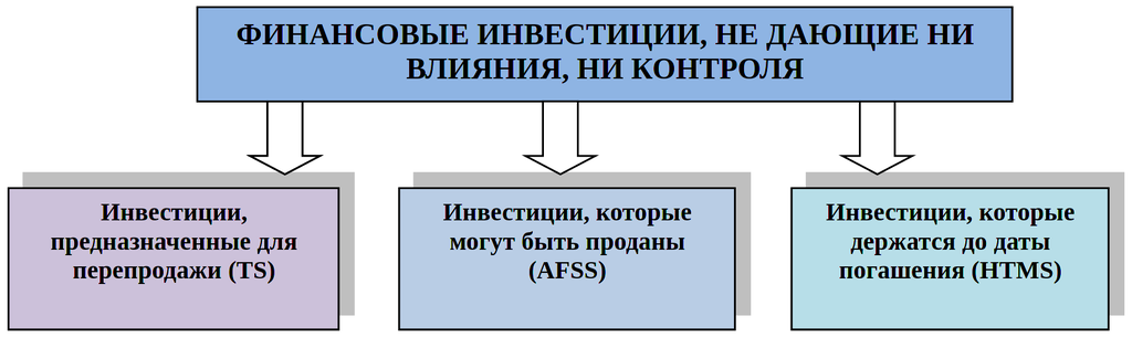 Рисунок 10.2. Классификация инвестиций, которые не дают ни влияния, ни контроля