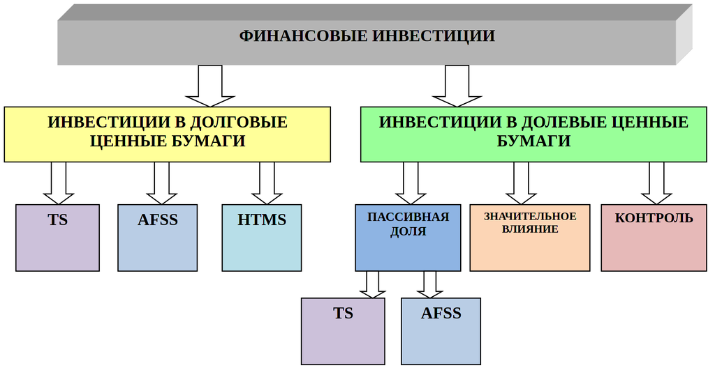 Рисунок 10.3. Американская классификация инвестиций