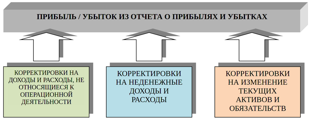 Рисунок 11.3. Корректировки чистой прибыли при косвенном методе