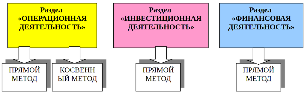 Рисунок 11.2. Методы составления разделов отчета о движении денежных средств