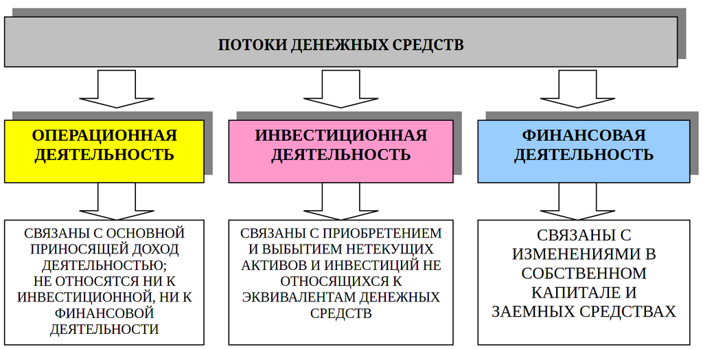 Рисунок 11.1. Классификация потоков денежных средств